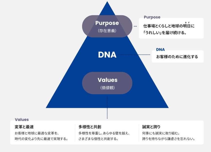 『うれしい』を届ける」ことを企業の目指す価値とするアスクル株式会社